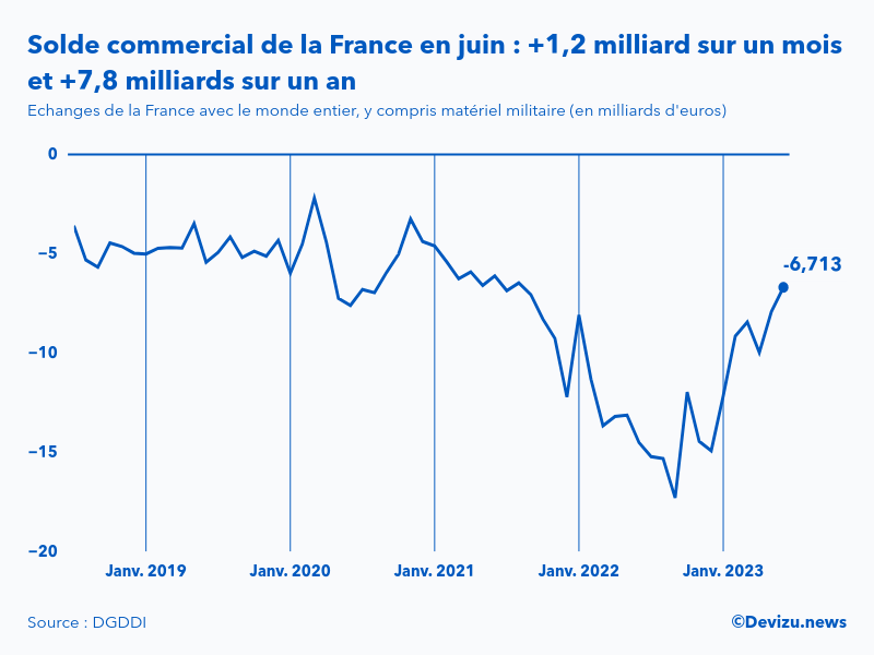 Evolution mensuelle du solde du commerce extérieur de la France avec le monde entier à fin juin 2023