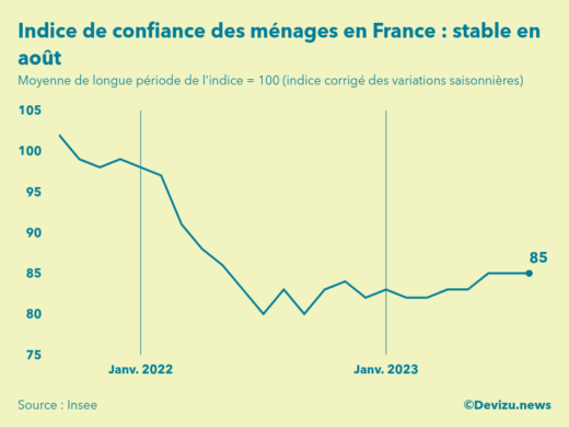 Evolution de l'indice de confiance des ménages en France à fin août 2023
