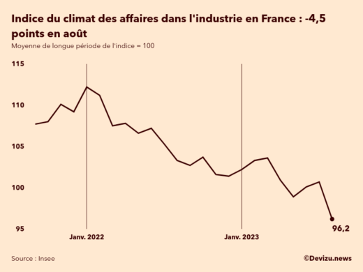 Evolution du climat des affaires dans l'industrie en France sur 2 ans à fin août 2023
