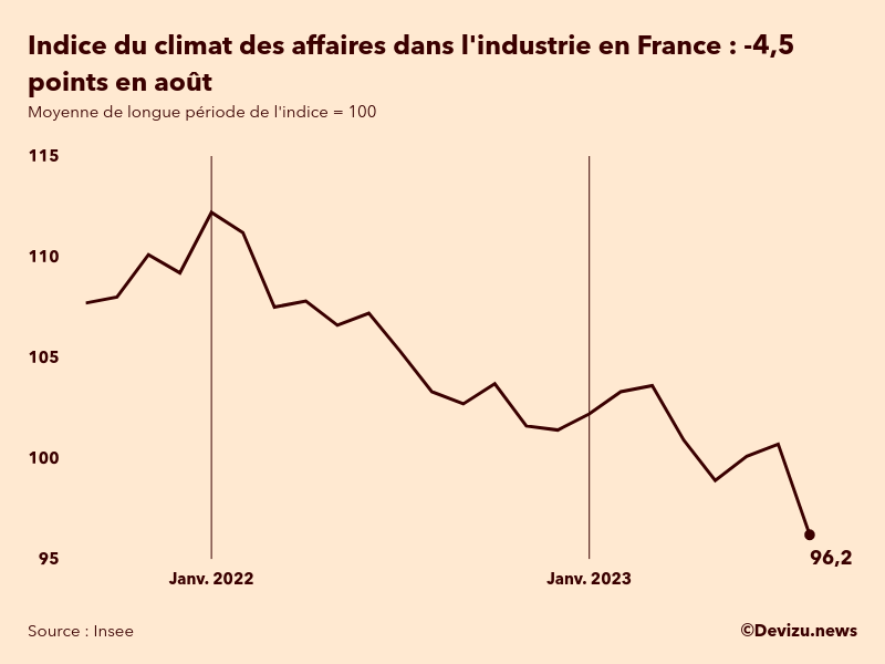 Evolution du climat des affaires dans l'industrie en France sur 2 ans à fin août 2023