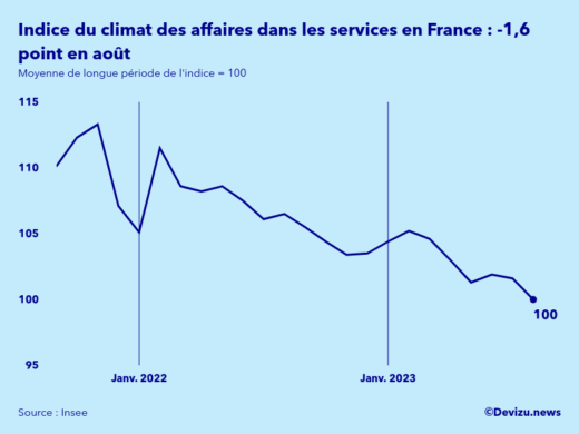 Evolution de l'indice synthétique du climat des affaires dans les services en France en août 2023