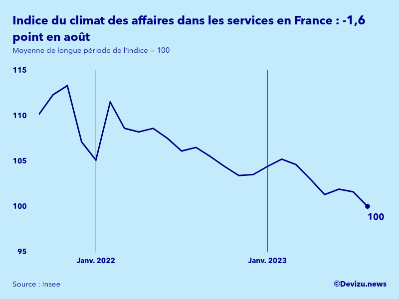 Evolution de l'indice synthétique du climat des affaires dans les services en France en août 2023