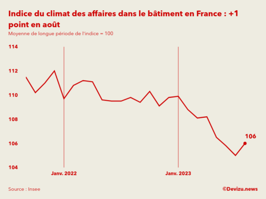 Evolution du climat des affaires dans le bâtiment en France sur 2 ans à fin août 2023