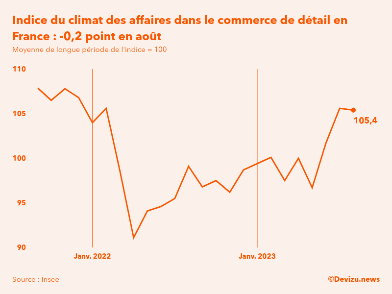 Evolution du climat des affaires dans le commerce de détail et l'automobile en France sur 2 ans à fin août 2023