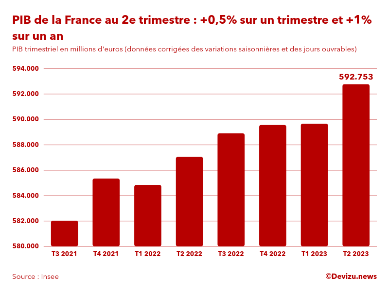 PIB de la France par trimestre en volume en millions d'euros au 2e trimestre 2023