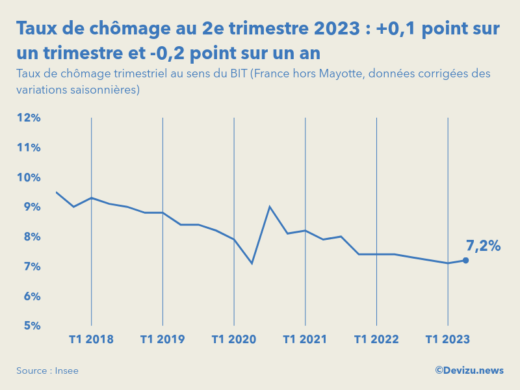 Evolution du taux de chômage en France hors Mayotte au 2e trimestre 2023