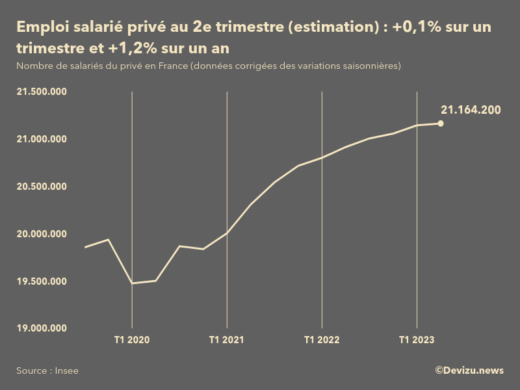 Evolution de l'estimation flash de l'emploi salarié privé en France au 2e trimestre 2023