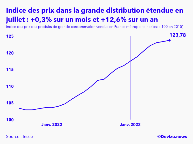 Evolution de l'indice des prix des produits de grande consommation vendus dans la grande distribution étendue à juillet 2023