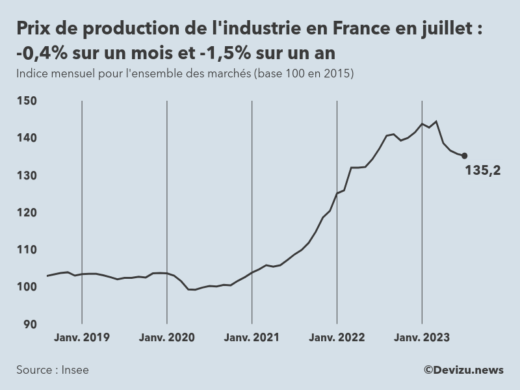 Evolution de l'ndice mensuel des prix de production de l'industrie en France à fin juillet 2023