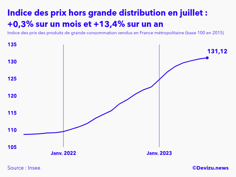 Evolution de l'indice des prix des produits de grande consommation vendus hors grande distribution à juillet 2023
