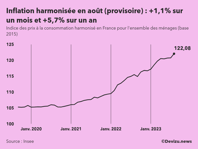 Indice provisoire des prix à la consommation harmonisé (inflation) en France sur 2 ans à fin août 2023