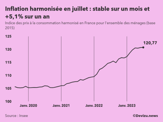 Evolution de l'indice des prix à la consommation harmonisé (inflation) en France sur 2 ans à juillet 2023