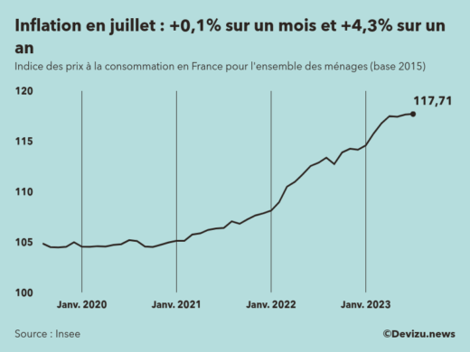 Evolution de l'indice des prix à la consommation (inflation) en France sur 2 ans à juillet 2023