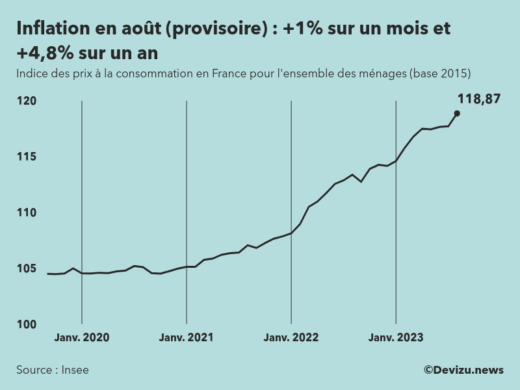 Indice provisoire des prix à la consommation inflation en France sur 2 ans à fin août 2023