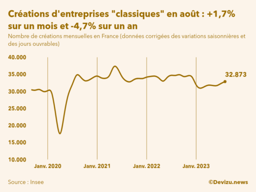 Evolution du nombre de créations mensuelles d'entreprises classiques hors micro-entreprises en France à fin août 2023