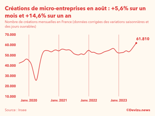 Evolution du nombre de créations mensuelles de micro-entreprises en France à fin août 2023