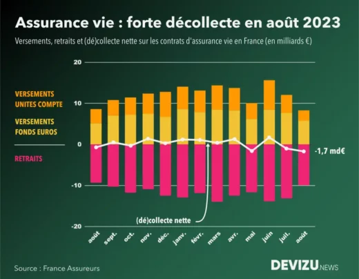 Evolution de la collecte de l'assurance vie à fin août 2023