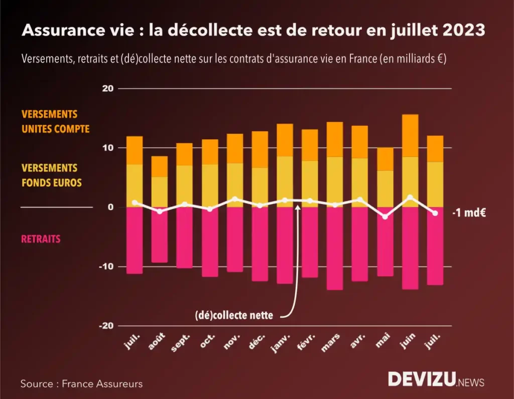 Evolution historique de la collecte nette de l'assurance vie à fin juillet 2023