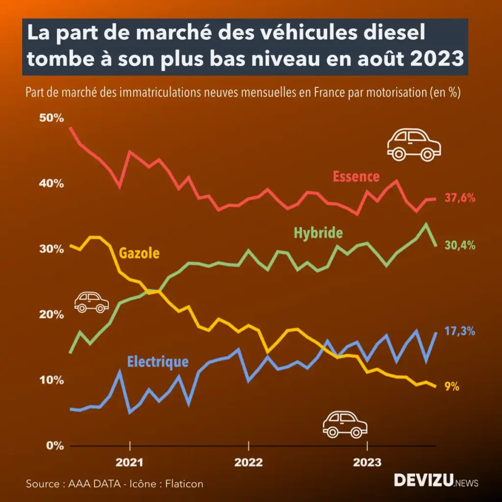 Automobile évolution des parts de marché par motorisation à fin août 2023