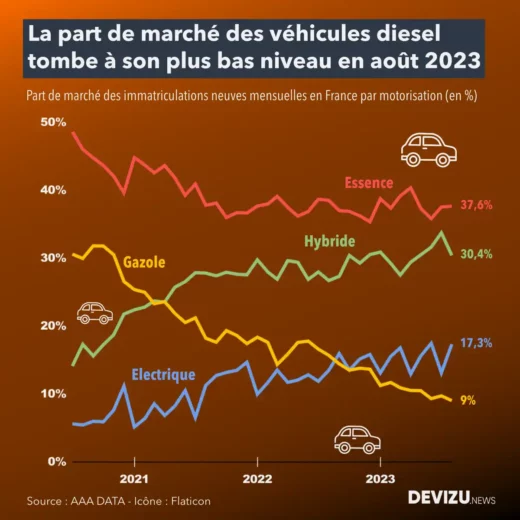 Automobile évolution des parts de marché par motorisation à fin août 2023