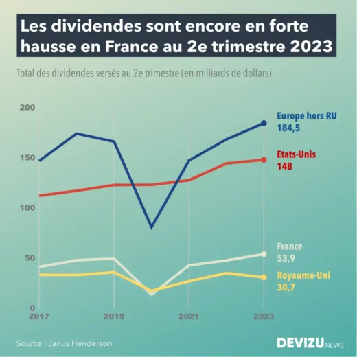 Evolution du versement des dividendes au 2e trimestre 2023