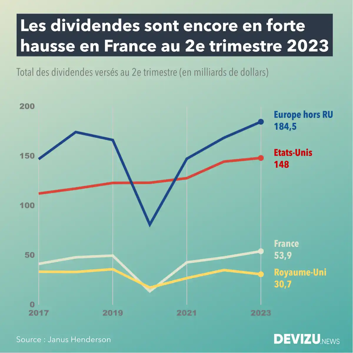 Bourse : record de dividendes au 2e trimestre 2023 | Devizu.news