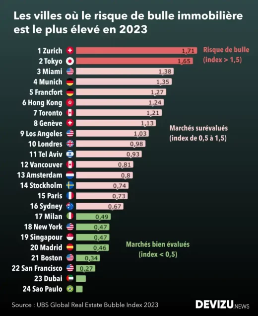 Classement des villes selon le risque de bulle immobilier en 2023