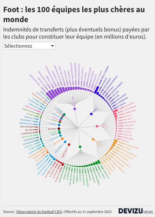 Les 100 équipes clubs de foot les plus chers en 2023