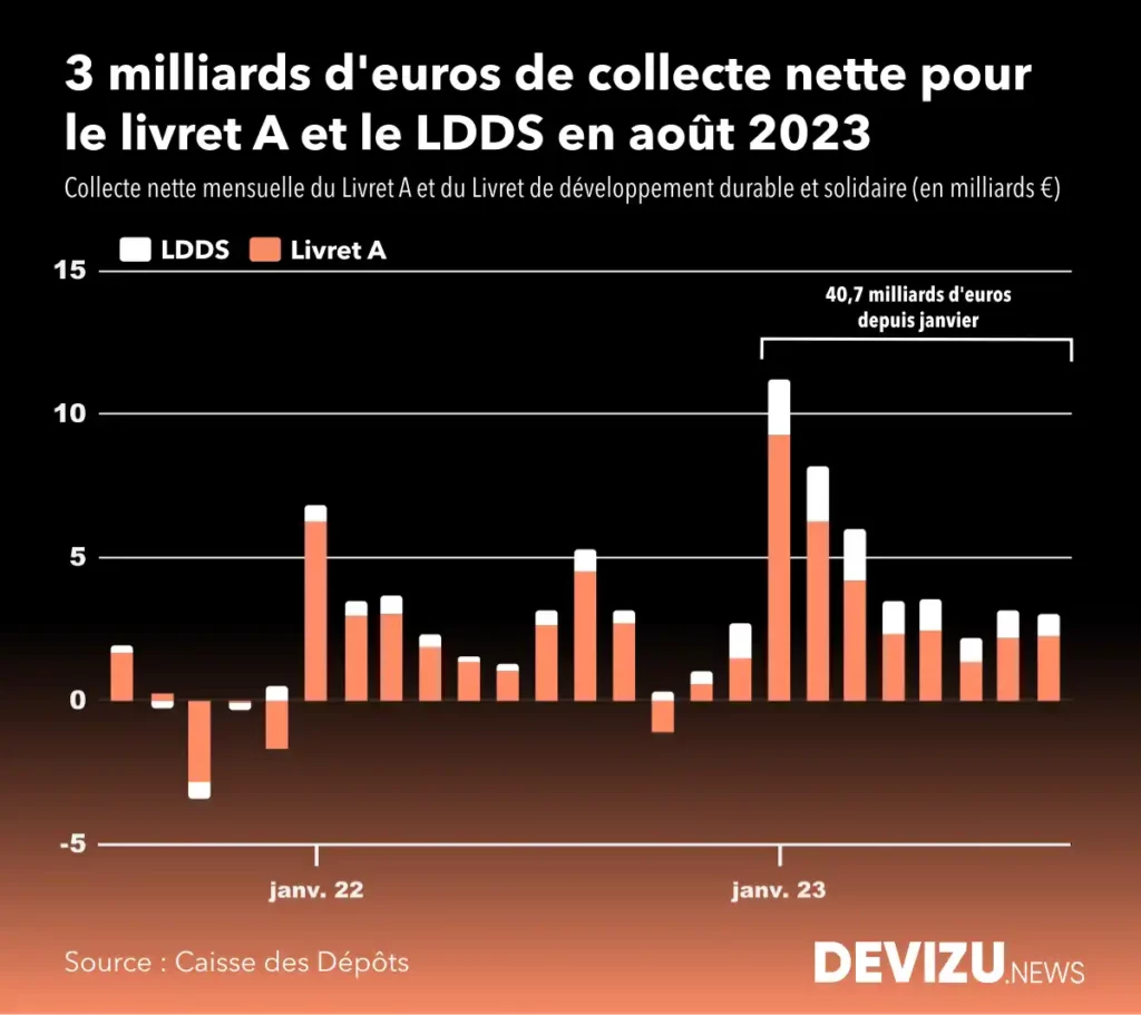 Evolution de la collecte du livret A et du LDDS à fin août 2023