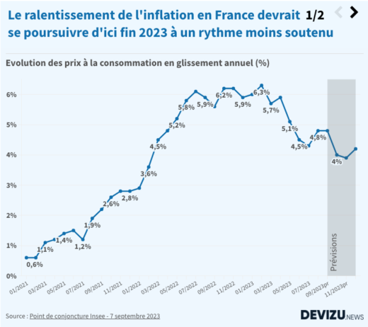 Evolution de l'inflation et PIB en France et prévisions d'ici fin 2023