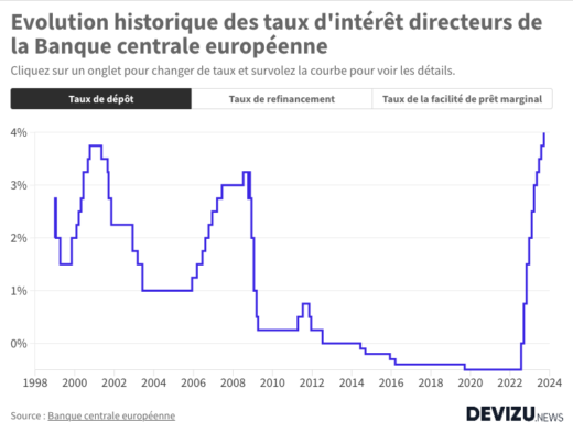 Evolution historique des taux d'intérêt directeurs de la BCE