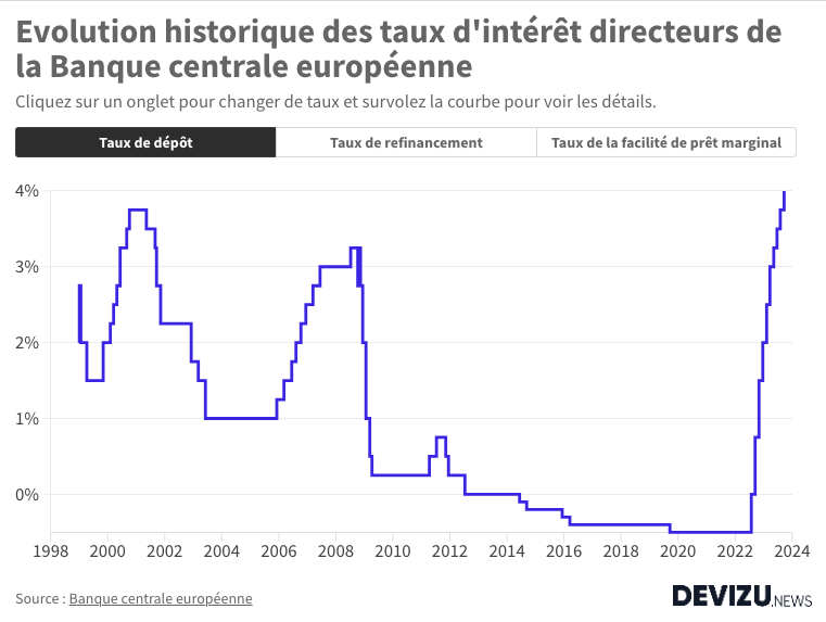 Pour lutter contre l’inflation, la BCE porte ses taux à des niveaux