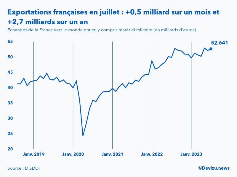 Evolution mensuelle des exportations de la France vers le monde entier à fin juillet 2023