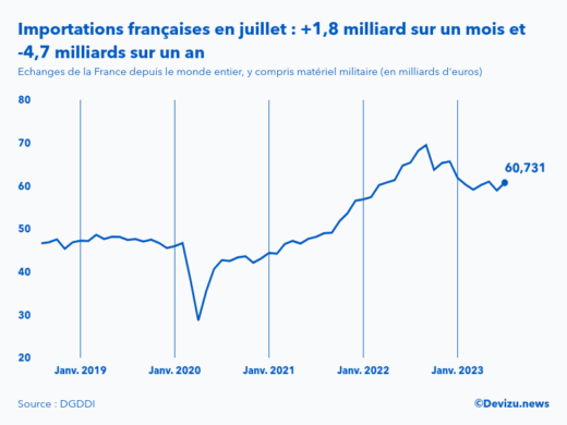 Evolution mensuelle des importations de la France depuis le monde entier à fin juillet 2023