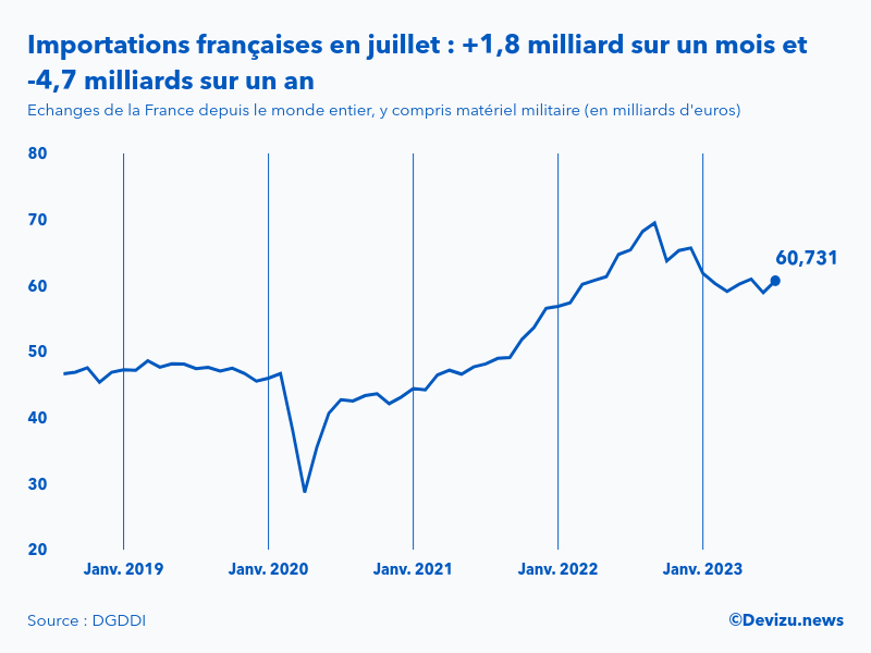 Evolution mensuelle des importations de la France depuis le monde entier à fin juillet 2023