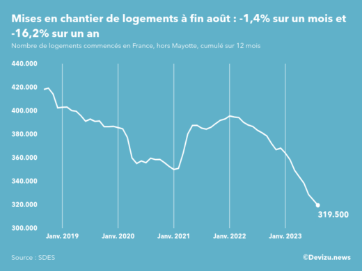 Evolution des mises en chantier en France, hors Mayotte, (cumul sur 12 mois) à fin août 2023