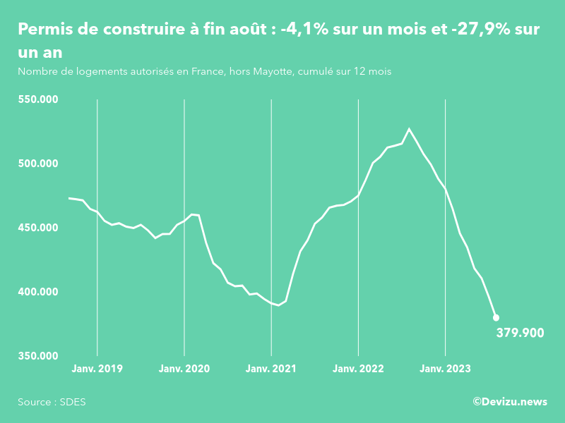 Evolution des permis de construire en France hors Mayotte (cumul sur 12 mois) à fin août 2023
