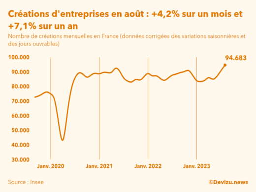 Evolution du nombre de créations mensuelles d'entreprises en France à fin août 2023