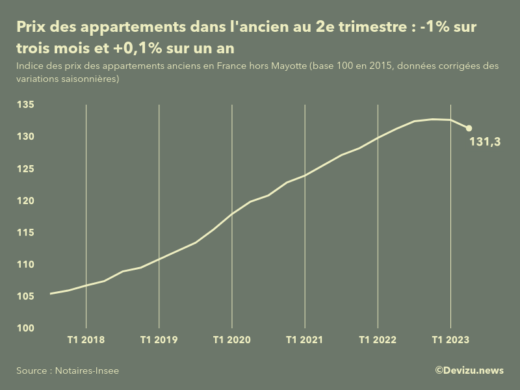 Evolution de l'indice des prix des appartements anciens en France (hors Mayotte) 2e trimestre 2023