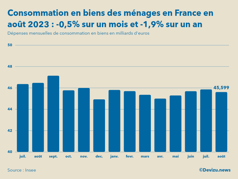 Evolution de la consommation des ménages en France à fin août 2023