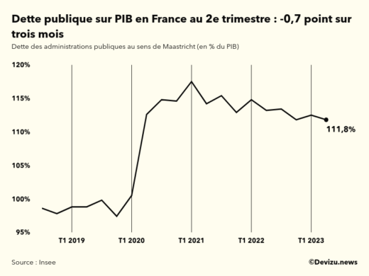Evolution de la dette publique au sens de Maastricht en points de PIB à fin 2e trimestre 2023