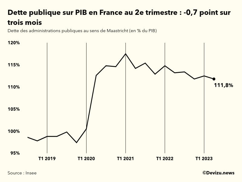 Evolution de la dette publique au sens de Maastricht en points de PIB à fin 2e trimestre 2023