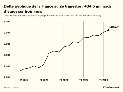 Evolution de la dette publique en France au sens de Maastricht en milliards d'euros à fin 2e trimestre 2023