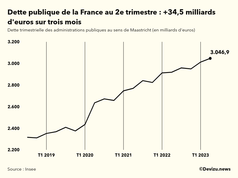 Evolution de la dette publique en France au sens de Maastricht en milliards d'euros à fin 2e trimestre 2023