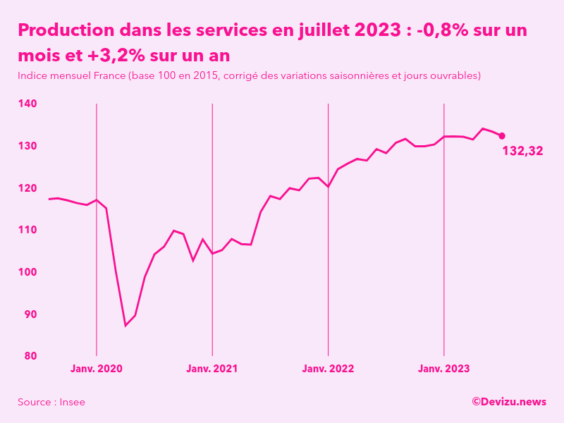 Evolution de l'indice mensuel de la production dans les services en France à fin juillet 2023