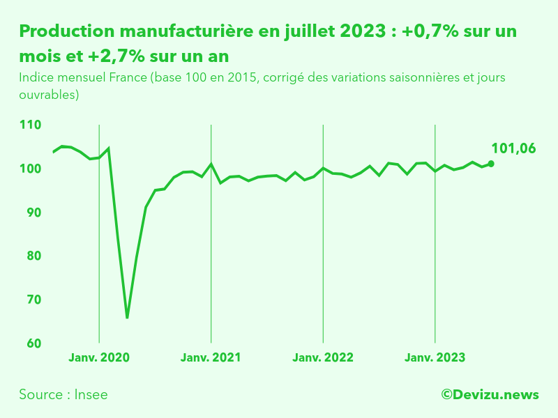 Evolution de l'indice mensuel de la production manufacturière (base 100 en 2015) à fin juillet 2023