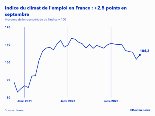 Evolution de l'indice du climat de l'emploi en France sur 2 ans à fin septembre 2023