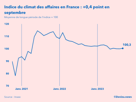 Evolution du climat des affaires en France sur 2 ans à fin septembre 2023