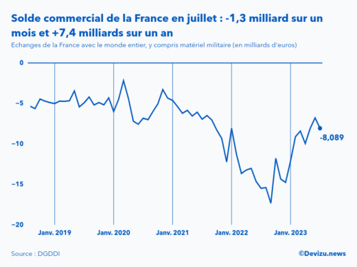 Evolution mensuelle du solde du commerce extérieur de la France avec le monde entier à fin juillet 2023