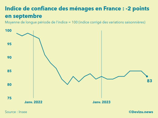 Evolution de l'indice de confiance des ménages en France à fin septembre 2023